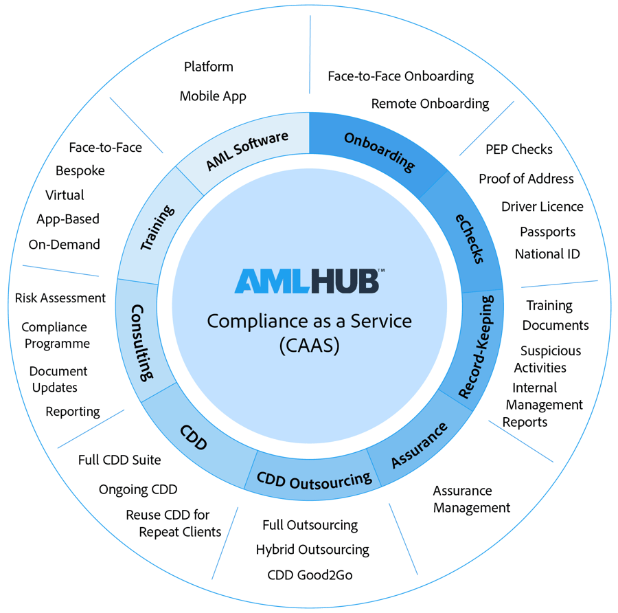AMLHUB Compliance as a Service Diagram AMLHUB Compliance as a Service Diagram