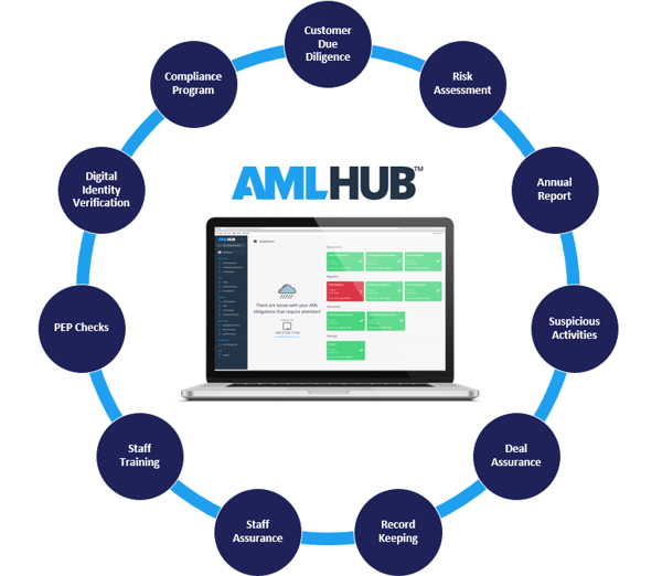 Graphic showing AML obligations that AMLHUB meets
