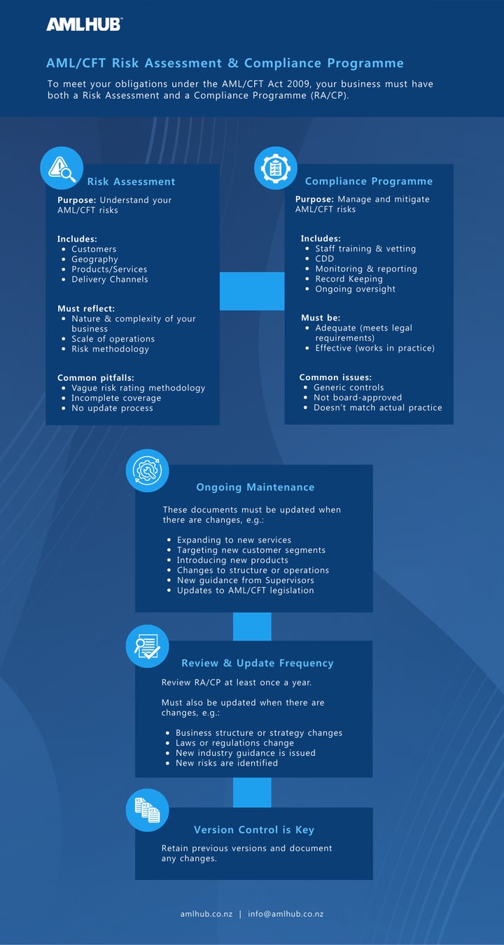 Risk Assessment & Compliance Programme