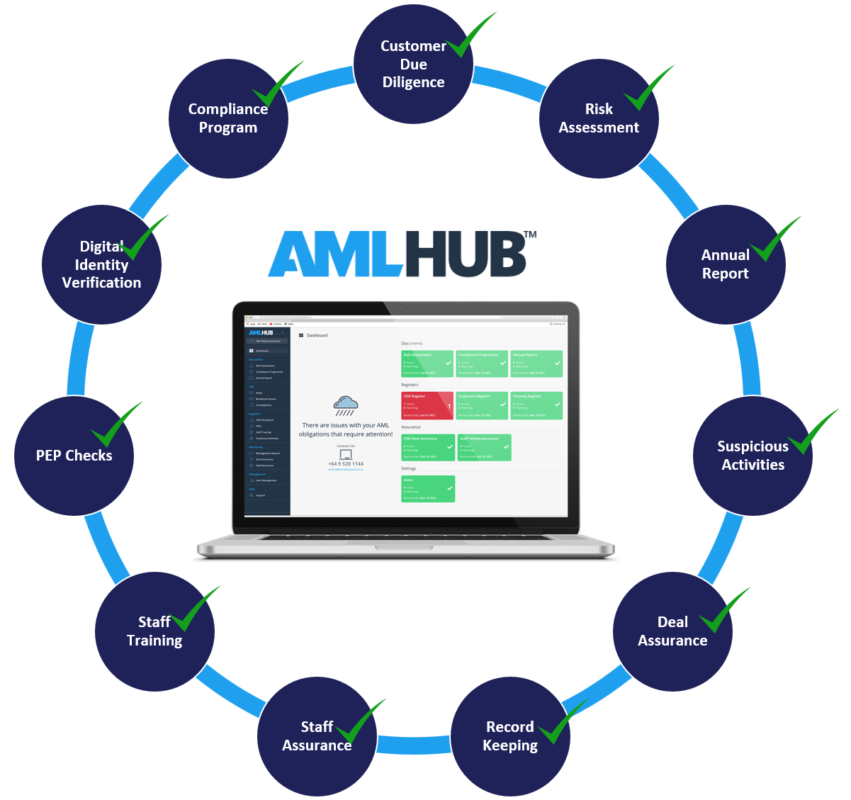 AMLHUB compliance modules graphic